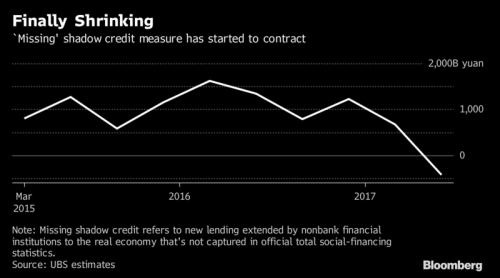 Nỗ lực giảm đòn bẩy tài chính tại Trung Quốc đang phát huy hiệu quả
