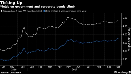 Nỗ lực giảm đòn bẩy tài chính tại Trung Quốc đang phát huy hiệu quả