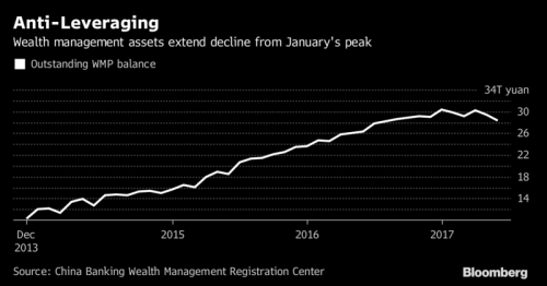 Nỗ lực giảm đòn bẩy tài chính tại Trung Quốc đang phát huy hiệu quả