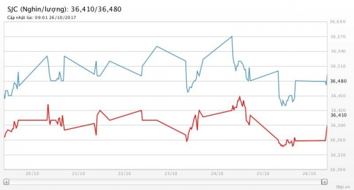 Giá vàng ngày 26/10/2017: Tăng mạnh khi chứng khoán Mỹ bị chốt lời