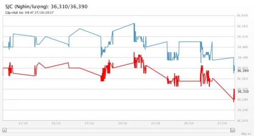 Giá vàng ngày 27/10/2017: Rớt thảm dưới sức ép của đồng USD