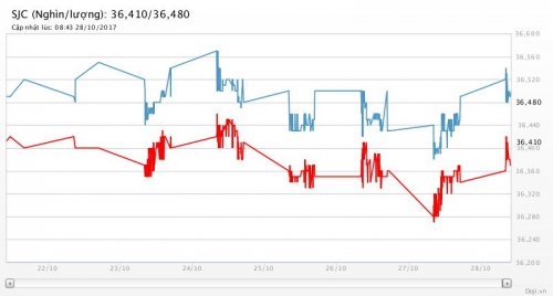 Giá vàng ngày 28/10/2017: Phút lóe sáng của que diêm