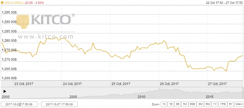 Giá vàng ngày 28/10/2017: Phút lóe sáng của que diêm