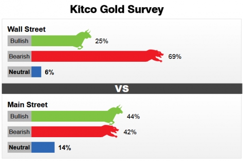 Giá vàng ngày 28/10/2017: Phút lóe sáng của que diêm