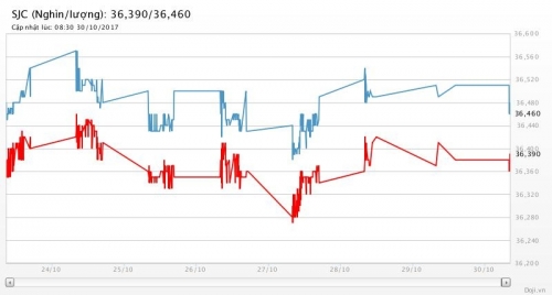 Giá vàng ngày 30/10/2017: Quay đầu giảm như dự báo