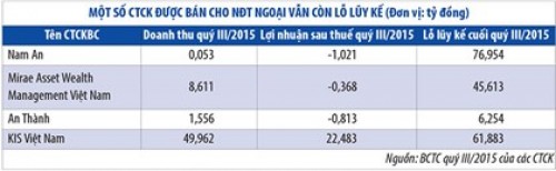 Khó sống, CTCK… bán mình cho chủ ngoại Khó sống, CTCK… bán mình cho chủ ngoại