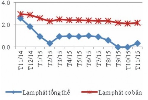 Lạm phát thấp không phải tình trạng thiểu phát