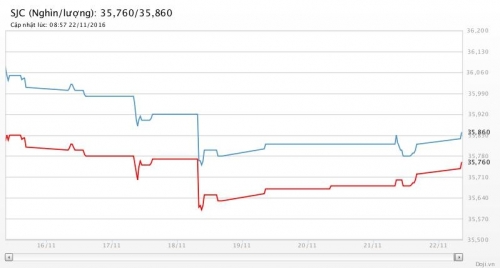 Giá vàng hôm nay 22/11: Tăng nhẹ khi đồng USD giảm sức ép