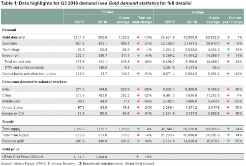 Nhu cầu vàng toàn cầu giảm 10% trong quý 3