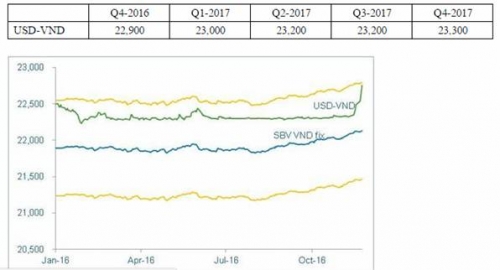 Nền tảng kinh tế vẫn tích cực, VND giảm giá chủ yếu do đồng USD mạnh lên