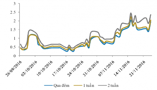 Lãi suất liên ngân hàng giảm dù NHNN hút ròng