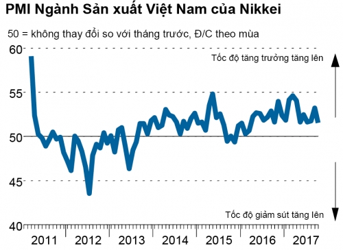 Chỉ số PMI tháng 10 giảm còn 51,6 điểm, chạm mức thấp nhất 20 tháng