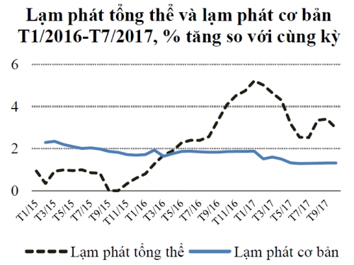 Lạm phát tăng chủ yếu do giá dịch vụ công, giá thép và xăng dầu Lạm phát tăng chủ yếu do giá dịch vụ công, giá thép và xăng dầu