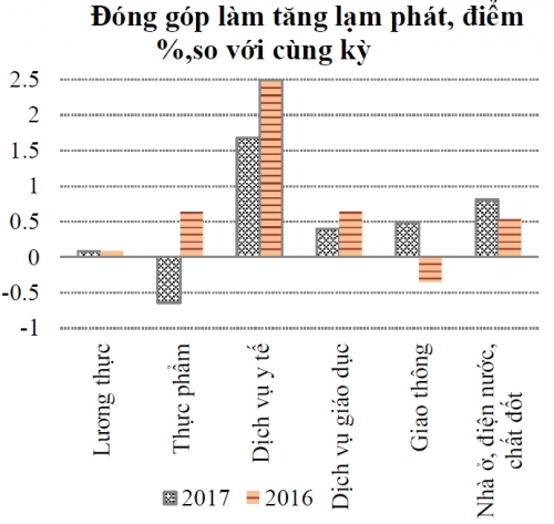 Lạm phát tăng chủ yếu do giá dịch vụ công, giá thép và xăng dầu Lạm phát tăng chủ yếu do giá dịch vụ công, giá thép và xăng dầu