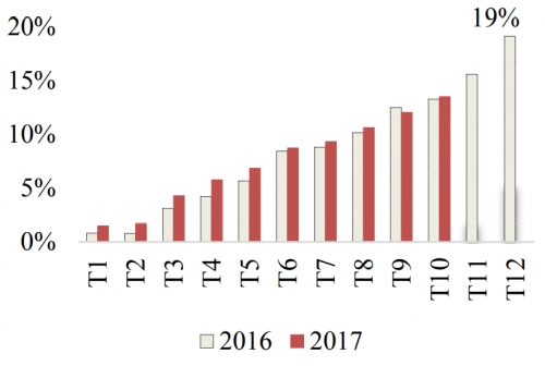 Tín dụng 10 tháng ước tăng 13,5%; lãi suất cho vay giảm nhẹ