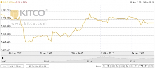 Giá vàng 25/11/2017: Thế giới sụt giảm, trong nước bất động Giá vàng 25/11/2017: Thế giới sụt giảm, trong nước bất động