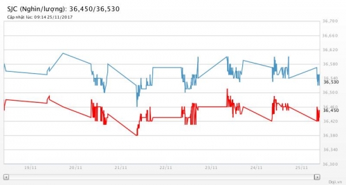 Giá vàng 25/11/2017: Thế giới sụt giảm, trong nước bất động Giá vàng 25/11/2017: Thế giới sụt giảm, trong nước bất động