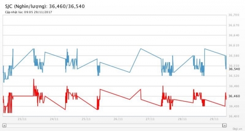 Giá vàng 29/11/2017: Chờ phản ứng vụ thử tên lửa của Bắc Triều Tiên