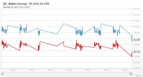 Giá vàng 30/11/2017: Giảm mạnh dưới áp lực bán tháo Giá vàng 30/11/2017: Giảm mạnh dưới áp lực bán tháo