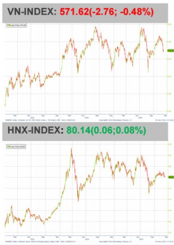 Thị trường chứng khoán: Vốn ngoại thoái tiếp gần 500 tỷ đồng
