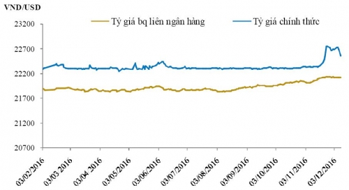 Tỷ giá giảm vì đâu?