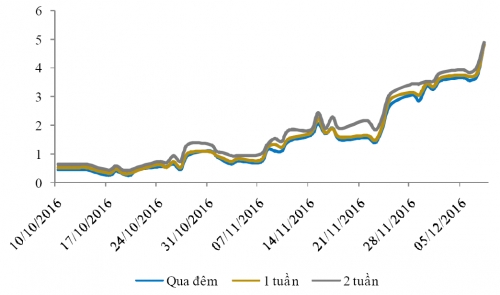 NHNN bơm ròng, lãi suất liên ngân hàng tiếp tục tăng NHNN bơm ròng, lãi suất liên ngân hàng tiếp tục tăng