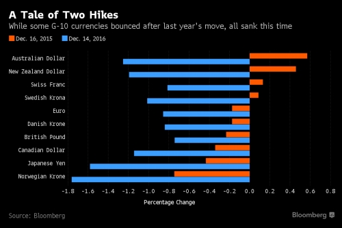 USD tăng; cổ phiếu, trái phiếu và hàng hóa giảm sau quyết định của Fed