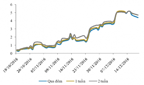 Lãi suất liên ngân hàng tiếp tục tăng lên mặt bằng mới