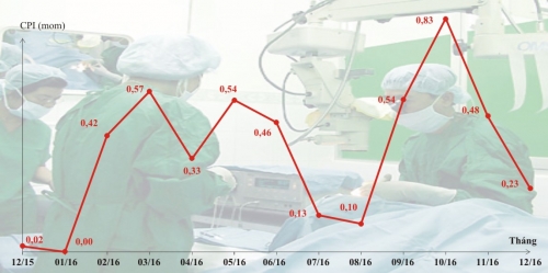 Lạm phát năm 2016 ở mức 4,74%