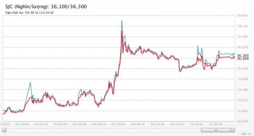 Giá vàng khép lại một năm đầy biến động Giá vàng khép lại một năm đầy biến động