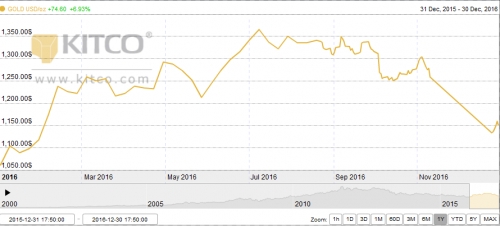 Giá vàng khép lại một năm đầy biến động Giá vàng khép lại một năm đầy biến động