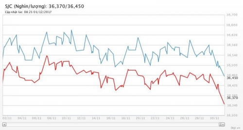 Giá vàng 1/12/2017: Giảm mạnh, tạo đáy 3,5 tháng mới Giá vàng 1/12/2017: Giảm mạnh, tạo đáy 3,5 tháng mới