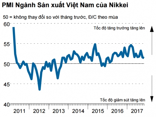 Chỉ số PMI tiếp tục giảm nhẹ xuống 51,4 điểm trong tháng 11