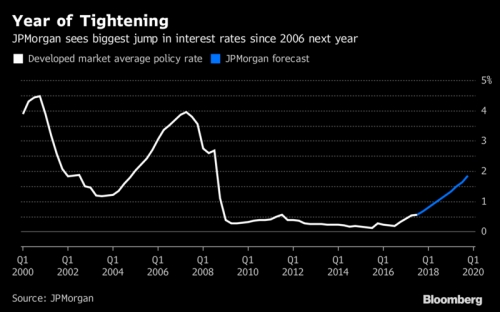 Các nhà đầu tư đối mặt với tốc độ tăng lãi suất mạnh nhất kể từ năm 2006