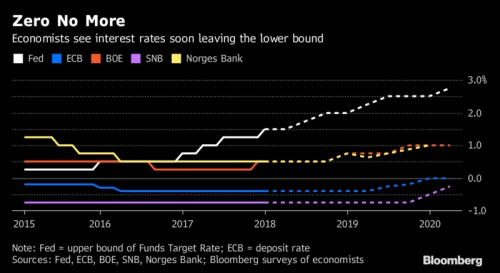 Các nhà đầu tư đối mặt với tốc độ tăng lãi suất mạnh nhất kể từ năm 2006