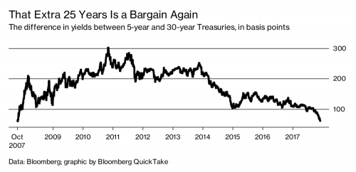 Đường cong lợi suất bị nắn thẳng: Fed có quan tâm?
