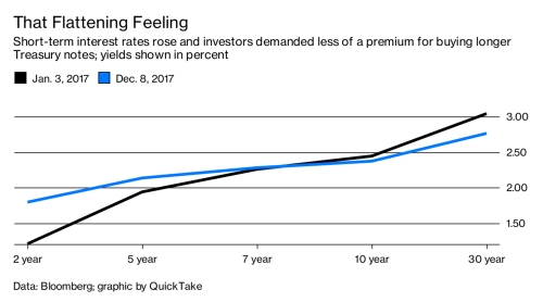 Đường cong lợi suất bị nắn thẳng: Fed có quan tâm?