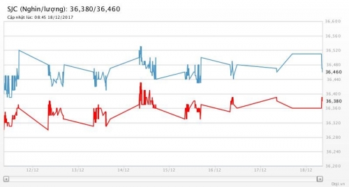 Giá vàng 18/12/2017: Sụt giảm trước bước tiến mới của Dự luật thuế Mỹ