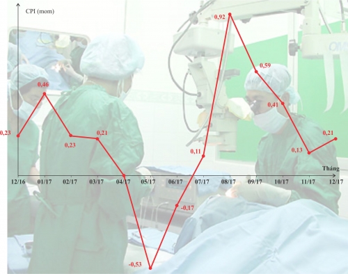 Lạm phát được kiểm soát thấp hơn mục tiêu đề ra
