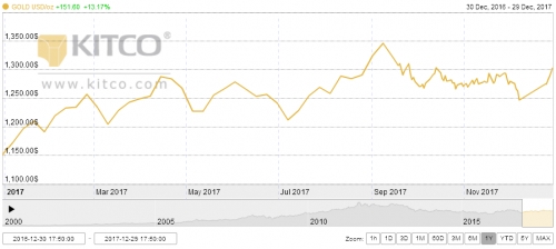 Sau năm tăng giá tốt nhất kể từ năm 2010, vàng sẽ ra sao trong năm 2018? Sau năm tăng giá tốt nhất kể từ năm 2010, vàng sẽ ra sao trong năm 2018?