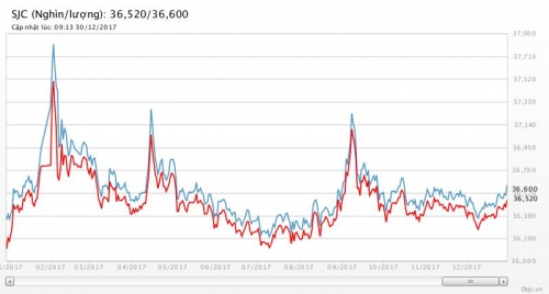 Sau năm tăng giá tốt nhất kể từ năm 2010, vàng sẽ ra sao trong năm 2018? Sau năm tăng giá tốt nhất kể từ năm 2010, vàng sẽ ra sao trong năm 2018?