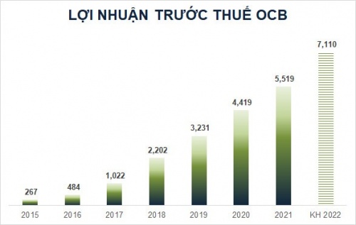 ocb loi nhuan tang 29 tang von dieu le len 17885 ty dong trong nam 2022