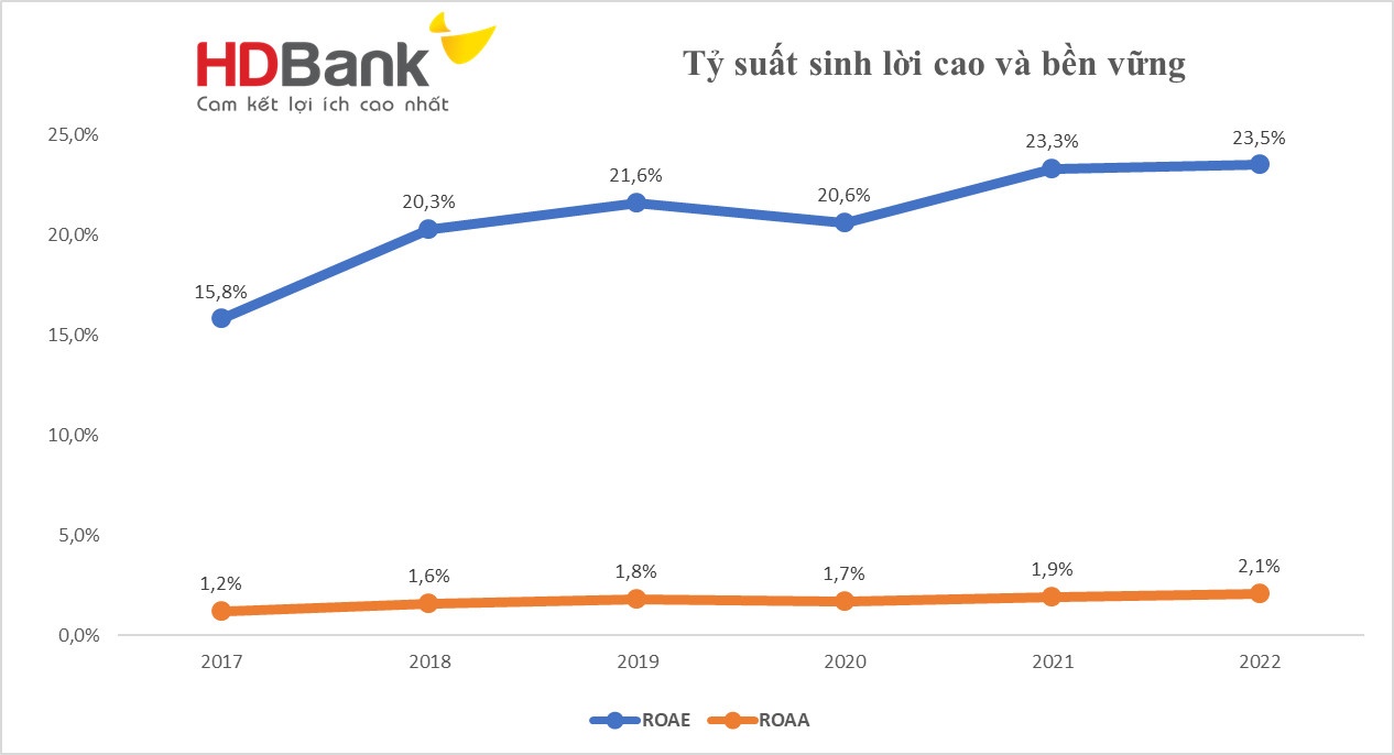 Chiến lược 2023 của HDBank nhắm đến mục tiêu gì? chien luoc 2023 cua hdbank nham den muc tieu gi