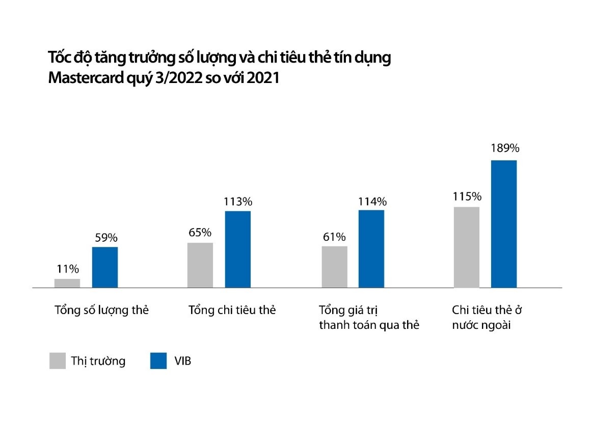 Gây sốt với dòng thẻ mới, VIB tiếp tục khẳng định vị thế của "người dẫn đầu xu thế" gay sot voi dong the moi vib tiep tuc khang dinh vi the cua nguoi dan dau xu the