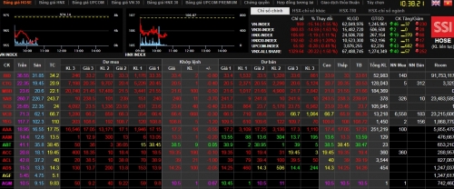 Chứng khoán sáng 6/5: Giảm đỏ sàn, nhà đầu tư rục rịch rút vốn