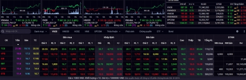 Chứng khoán 1/8: Ngược đường…