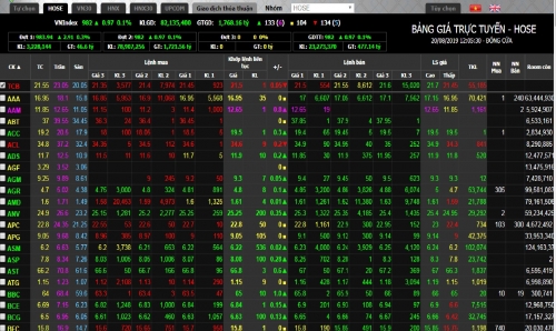 Chứng khoán 20/8: Khối ngoại tăng mua