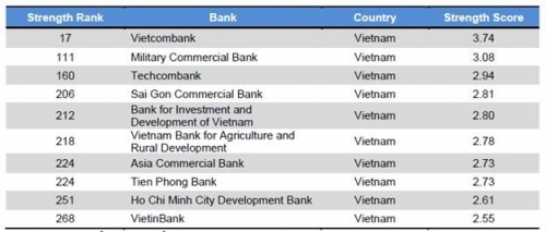 Vietcombank tiếp tục là Ngân hàng mạnh nhất Việt Nam Vietcombank tiếp tục là Ngân hàng mạnh nhất Việt Nam