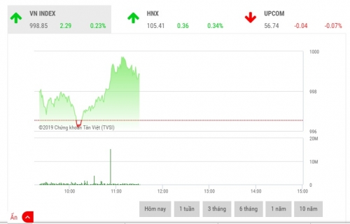 Chứng khoán sáng 1/10: Lại nỗ lực chinh phục mốc 1000 điểm Chứng khoán sáng 1/10: Lại nỗ lực chinh phục mốc 1000 điểm