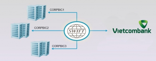 SWIFT MT 101 - Giải pháp quản lý vốn toàn cầu SWIFT MT 101 - Giải pháp quản lý vốn toàn cầu
